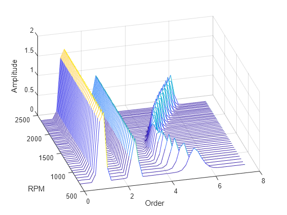 Figure contains an axes object. The axes object with xlabel Order, ylabel RPM contains an object of type patch.