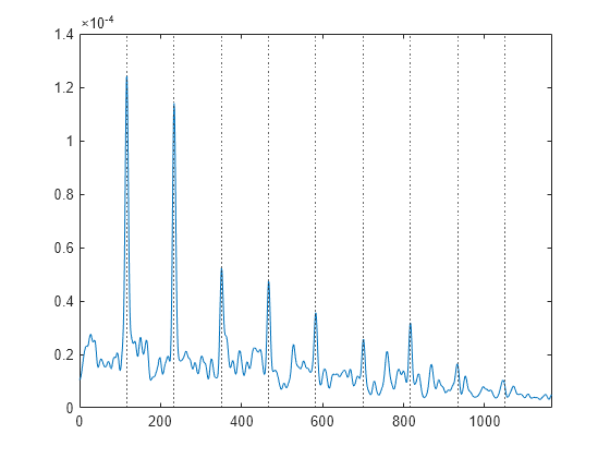 Figure contains an axes object. The axes object contains 11 objects of type line, constantline.