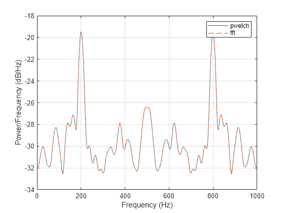 Figure contains an axes object. The axes object with xlabel Frequency (Hz), ylabel Power/Frequency (dB/Hz) contains 2 objects of type line. These objects represent pwelch, fft.