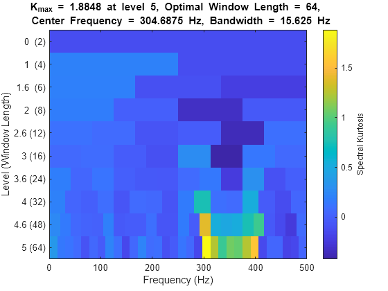 Figure contains an axes object. The axes object with title K indexOf max baseline blank = blank 1.8848 blank at blank level blank 5, blank Optimal blank Window blank Length blank = blank 64, blank blank Center blank Frequency blank = blank 304.6875 blank Hz, blank Bandwidth blank = blank 15.625 Hz, xlabel Frequency (Hz), ylabel Level (Window Length) contains an object of type image.