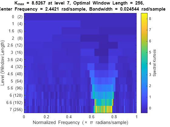 Figure contains an axes object. The axes object with title K indexOf max baseline blank = blank 8.5267 blank at blank level blank 7, blank Optimal blank Window blank Length blank = blank 256, blank blank Center blank Frequency blank = blank 2.4421 blank rad/sample, blank Bandwidth blank = blank 0.024544 blank rad/sample, xlabel Normalized Frequency ( times blank pi blank radians/sample), ylabel Level (Window Length) contains an object of type image.