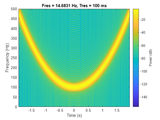 Figure contains an axes object. The axes object with title Fres = 14.6831 Hz, Tres = 100 ms, xlabel Time (s), ylabel Frequency (Hz) contains an object of type image.