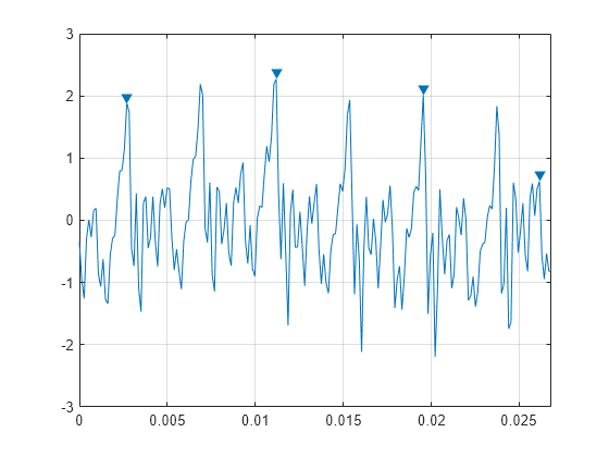 Figure contains an axes object. The axes object contains 2 objects of type line. One or more of the lines displays its values using only markers