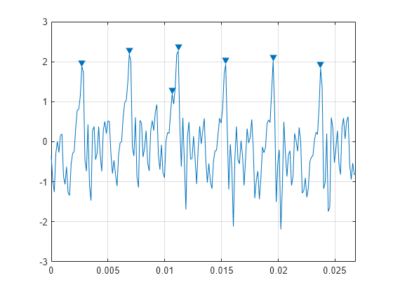 Figure contains an axes object. The axes object contains 2 objects of type line. One or more of the lines displays its values using only markers