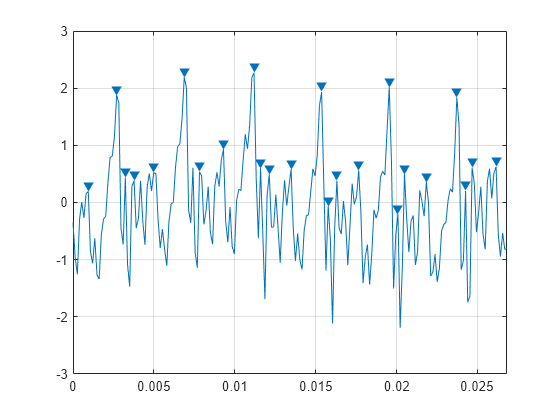 Figure contains an axes object. The axes object contains 2 objects of type line. One or more of the lines displays its values using only markers