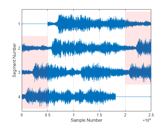 Figure contains an axes object. The axes object with xlabel Sample Number, ylabel Segment Number contains 2 objects of type line, patch.