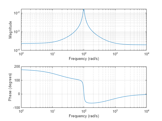 Figure contains 2 axes objects. Axes object 1 with xlabel Frequency (rad/s), ylabel Phase (degrees) contains an object of type line. Axes object 2 with xlabel Frequency (rad/s), ylabel Magnitude contains an object of type line.