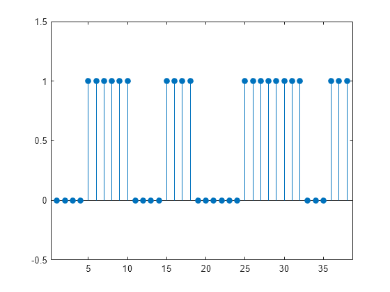 Figure contains an axes object. The axes object contains an object of type stem.