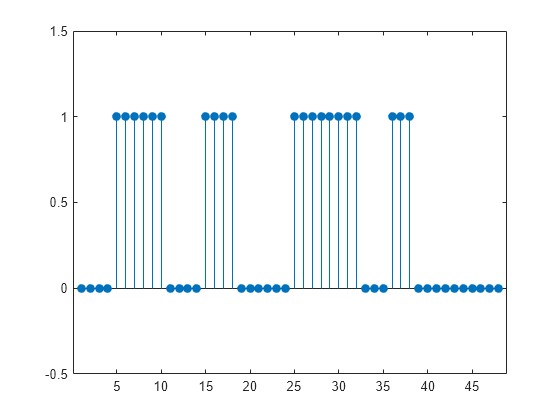 Figure contains an axes object. The axes object contains an object of type stem.