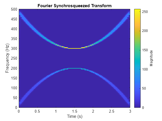 Figure contains an axes object. The axes object with title Fourier Synchrosqueezed Transform, xlabel Time (s), ylabel Frequency (Hz) contains an object of type image.