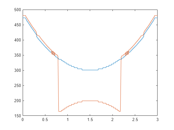 Figure contains an axes object. The axes object contains 2 objects of type line.