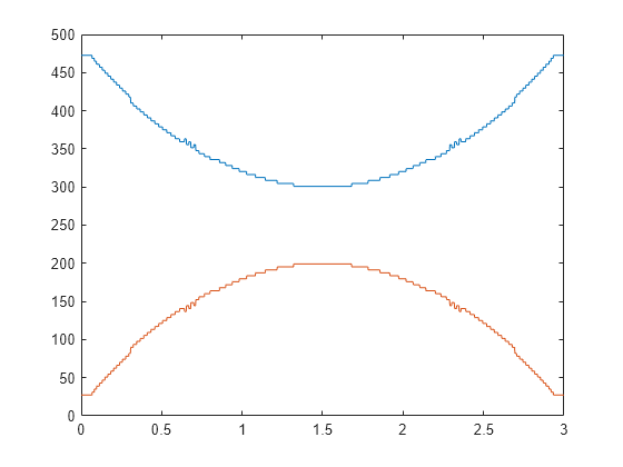 Figure contains an axes object. The axes object contains 2 objects of type line.