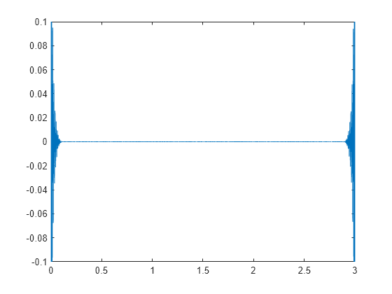 Figure contains an axes object. The axes object contains an object of type line.