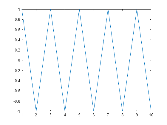 Figure contains an axes object. The axes object contains an object of type line.