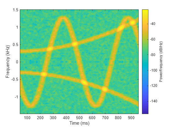 Figure contains an axes object. The axes object with xlabel Time (ms), ylabel Frequency (kHz) contains an object of type image.