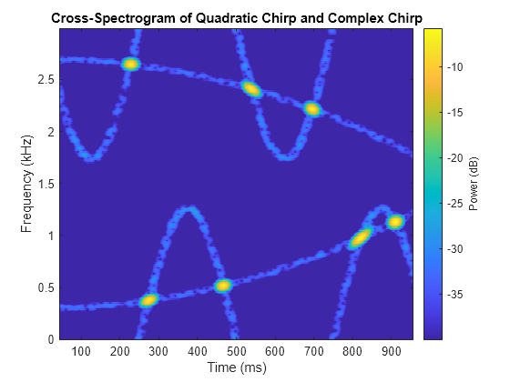 Figure contains an axes object. The axes object with title Cross-Spectrogram of Quadratic Chirp and Complex Chirp, xlabel Time (ms), ylabel Frequency (kHz) contains an object of type image.