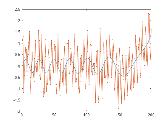 Figure contains an axes object. The axes object contains 2 objects of type line.