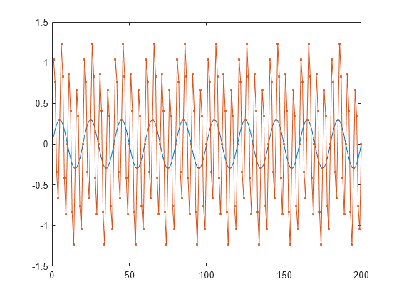 Figure contains an axes object. The axes object contains 2 objects of type line.