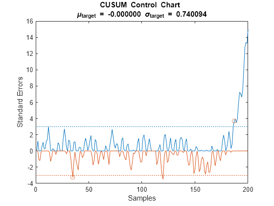 Figure contains an axes object. The axes object with title CUSUM Control Chart mu indexOf target baseline blank = blank -0.000000 blank sigma indexOf target baseline blank = blank 0.740094, xlabel Samples, ylabel Standard Errors contains 6 objects of type line. One or more of the lines displays its values using only markers