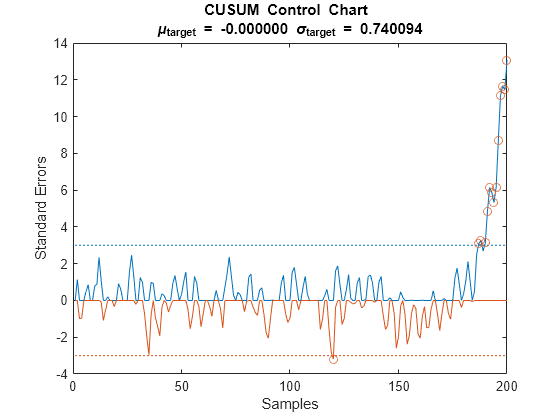 Figure contains an axes object. The axes object with title CUSUM Control Chart mu indexOf target baseline blank = blank -0.000000 blank sigma indexOf target baseline blank = blank 0.740094, xlabel Samples, ylabel Standard Errors contains 6 objects of type line. One or more of the lines displays its values using only markers