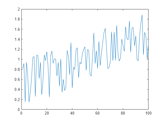 Figure contains an axes object. The axes object contains an object of type line.