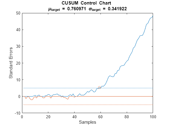 Figure contains an axes object. The axes object with title CUSUM Control Chart mu indexOf target baseline blank = blank 0.760971 blank sigma indexOf target baseline blank = blank 0.341922, xlabel Samples, ylabel Standard Errors contains 5 objects of type line. One or more of the lines displays its values using only markers