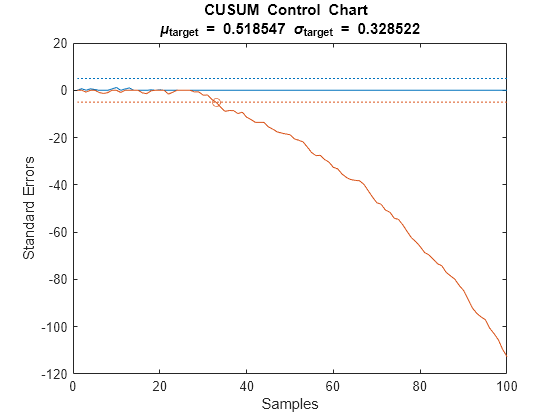 Figure contains an axes object. The axes object with title CUSUM Control Chart mu indexOf target baseline blank = blank 0.518547 blank sigma indexOf target baseline blank = blank 0.328522, xlabel Samples, ylabel Standard Errors contains 5 objects of type line. One or more of the lines displays its values using only markers