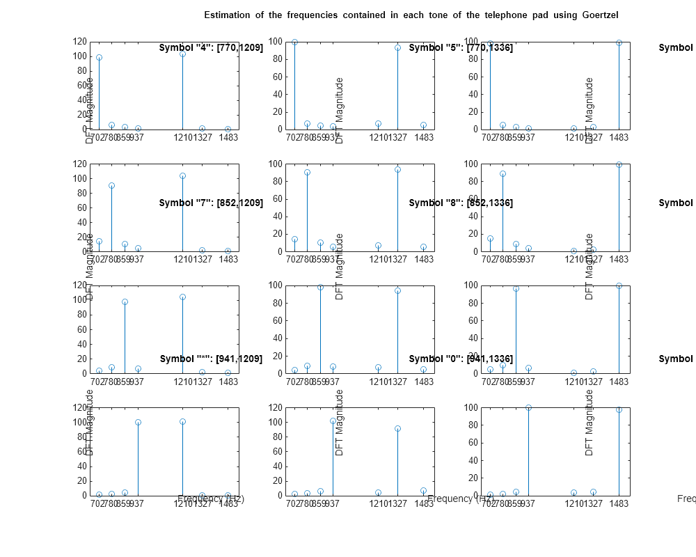 Figure contains 12 axes objects. Axes object 1 with title Symbol "1": [697,1209], ylabel DFT Magnitude contains an object of type stem. Axes object 2 with title Symbol "2": [697,1336], ylabel DFT Magnitude contains an object of type stem. Axes object 3 with title Symbol "3": [697,1477], ylabel DFT Magnitude contains an object of type stem. Axes object 4 with title Symbol "4": [770,1209], ylabel DFT Magnitude contains an object of type stem. Axes object 5 with title Symbol "5": [770,1336], ylabel DFT Magnitude contains an object of type stem. Axes object 6 with title Symbol "6": [770,1477], ylabel DFT Magnitude contains an object of type stem. Axes object 7 with title Symbol "7": [852,1209], ylabel DFT Magnitude contains an object of type stem. Axes object 8 with title Symbol "8": [852,1336], ylabel DFT Magnitude contains an object of type stem. Axes object 9 with title Symbol "9": [852,1477], ylabel DFT Magnitude contains an object of type stem. Axes object 10 with title Symbol "*": [941,1209], xlabel Frequency (Hz), ylabel DFT Magnitude contains an object of type stem. Axes object 11 with title Symbol "0": [941,1336], xlabel Frequency (Hz), ylabel DFT Magnitude contains an object of type stem. Axes object 12 with title Symbol "#": [941,1477], xlabel Frequency (Hz), ylabel DFT Magnitude contains an object of type stem.