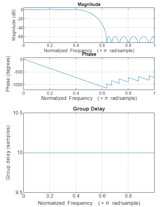 Frequency and group delay responses output of Design Filter live task