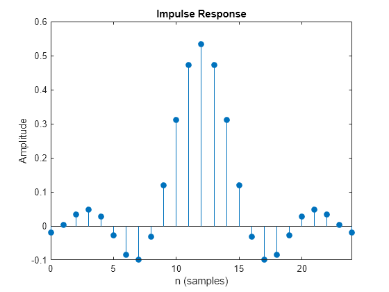 Figure Figure 1: Impulse Response contains an axes object. The axes object with title Impulse Response, xlabel Samples, ylabel Amplitude contains an object of type stem.