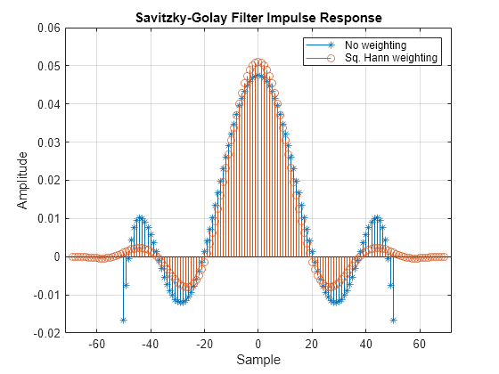 Figure contains an axes object. The axes object with title Savitzky-Golay Filter Impulse Response, xlabel Sample, ylabel Amplitude contains 2 objects of type stem. These objects represent No weighting, Sq. Hann weighting.