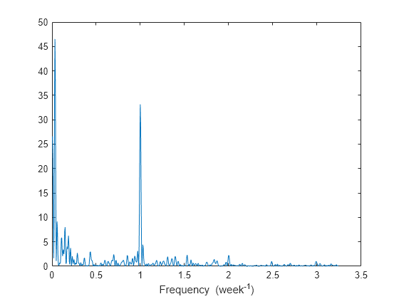 Figure contains an axes object. The axes object with xlabel Frequency (week toThePowerOf -1 baseline ) contains an object of type line.