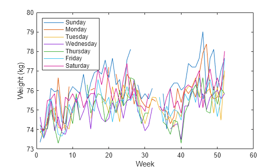 Figure contains an axes object. The axes object with xlabel Week, ylabel Weight (kg) contains 7 objects of type line. These objects represent Sunday, Monday, Tuesday, Wednesday, Thursday, Friday, Saturday.