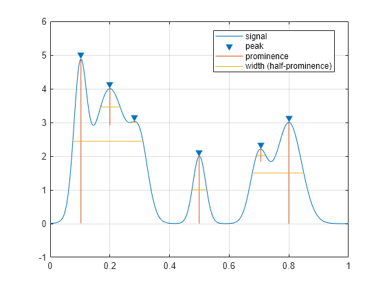 Figure contains an axes object. The axes object contains 4 objects of type line. One or more of the lines displays its values using only markers These objects represent signal, peak, prominence, width (half-prominence).