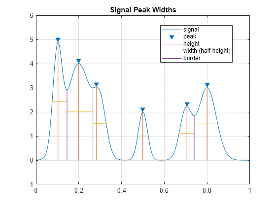 Figure contains an axes object. The axes object with title Signal Peak Widths contains 6 objects of type line. One or more of the lines displays its values using only markers These objects represent signal, peak, height, width (half-height), border.