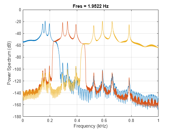 Figure contains an axes object. The axes object with title Fres = 1.9536 Hz, xlabel Frequency (kHz), ylabel Power Spectrum (dB) contains 3 objects of type line.