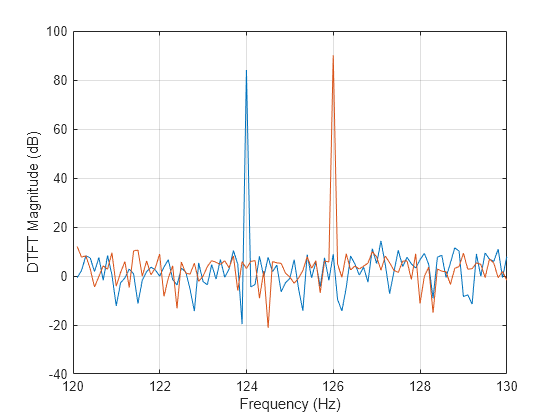 Figure contains an axes object. The axes object with xlabel Frequency (Hz), ylabel DFT Magnitude (dB) contains 2 objects of type line.