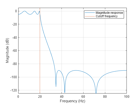 Figure contains an axes object. The axes object with xlabel Frequency (Hz), ylabel Magnitude (dB) contains 2 objects of type line, constantline. These objects represent Magnitude response, Cutoff frequency.