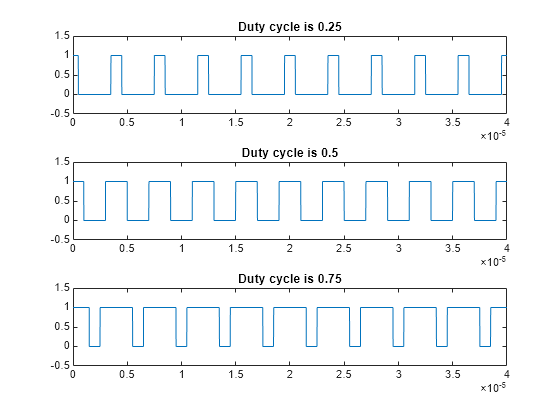 Figure Duty Cycle Plot contains 3 axes objects. Axes object 1 with title Duty cycle is 0.25 contains an object of type line. Axes object 2 with title Duty cycle is 0.5 contains an object of type line. Axes object 3 with title Duty cycle is 0.75 contains an object of type line.