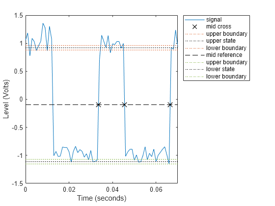 Figure Duty Cycle Plot contains an axes object. The axes object with xlabel Time (seconds), ylabel Level (Volts) contains 9 objects of type line. One or more of the lines displays its values using only markers These objects represent signal, mid cross, upper boundary, upper state, lower boundary, mid reference, lower state.