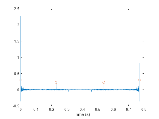 Figure contains an axes object. The axes object with xlabel Time (s) contains 2 objects of type line. One or more of the lines displays its values using only markers