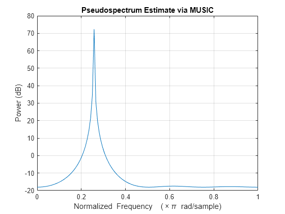 Figure contains an axes object. The axes object with title Pseudospectrum Estimate via MUSIC, xlabel Normalized Frequency ( times pi blank rad/sample), ylabel Power (dB) contains an object of type line.