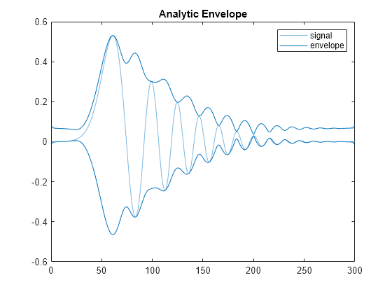 Figure contains an axes object. The axes object with title Analytic Envelope contains 3 objects of type line. These objects represent signal, envelope.