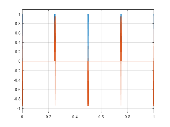 Figure contains an axes object. The axes object contains 2 objects of type line.