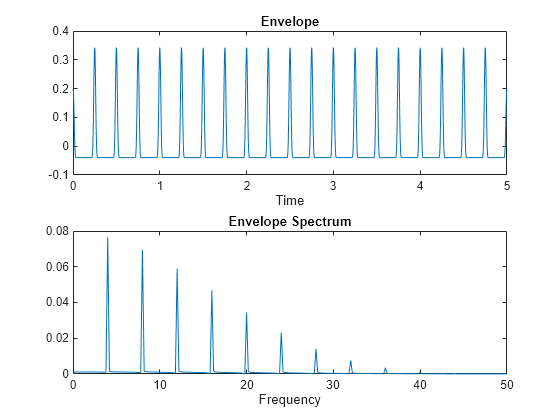 Figure contains 2 axes objects. Axes object 1 with title Envelope, xlabel Time contains an object of type line. Axes object 2 with title Envelope Spectrum, xlabel Frequency contains an object of type line.