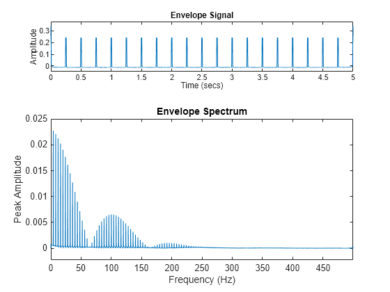 Figure contains 2 axes objects. Axes object 1 with title Envelope Signal, xlabel Time (secs), ylabel Amplitude contains an object of type line. Axes object 2 with title Envelope Spectrum, xlabel Frequency (Hz), ylabel Peak Amplitude contains an object of type line.