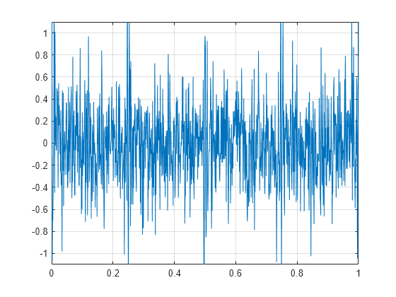 Figure contains an axes object. The axes object contains an object of type line.