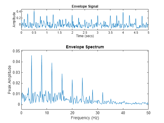 Figure contains 2 axes objects. Axes object 1 with title Envelope Signal, xlabel Time (secs), ylabel Amplitude contains an object of type line. Axes object 2 with title Envelope Spectrum, xlabel Frequency (Hz), ylabel Peak Amplitude contains an object of type line.