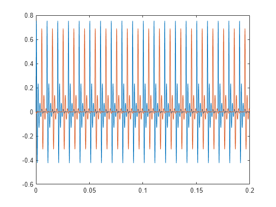 Figure contains an axes object. The axes object contains 2 objects of type line.