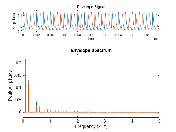 Figure contains 2 axes objects. Axes object 1 with title Envelope Signal, xlabel Time, ylabel Amplitude contains 2 objects of type line. Axes object 2 with title Envelope Spectrum, xlabel Frequency (kHz), ylabel Peak Amplitude contains 2 objects of type line.